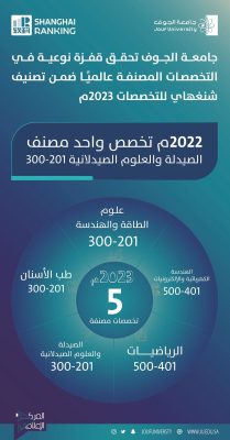 5 تخصصات بجامعة الجوف تدخل ضمن تصنيف شنغهاي العالمي 2023م