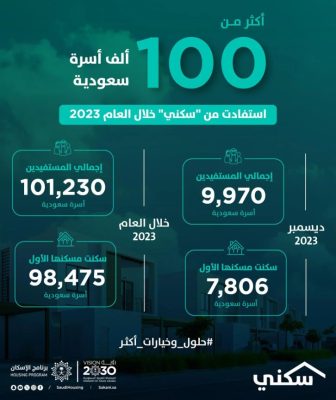 “سكني”: استفادة أكثر من 100 ألف أسرة من البرنامج خلال 2023