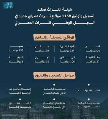 هيئة التراث تعلن تسجيل 1138 موقع تراث عمراني في السجل الوطني للتراث العمراني