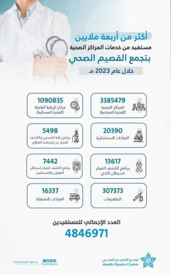 مراكز الرعاية الصحية بالقصيم تقدم خدماتها لـ 5 ملايين مستفيد تقريباً في 2023م