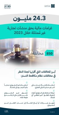 «التجارة»: 24 مليون ريال غرامات بحق منشآت تجارية غير مُمتثلة خلال 2023