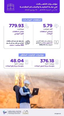 هيئة الاتصالات: 44.8 مليون مكالمة للحجاج في مكة والمشاعر خلال يوم العيد