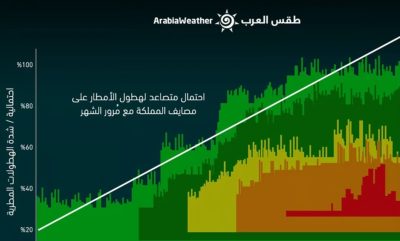 المرتفع الجاثم يتزحزح.. توقُّعات بـ”فترات مطيرة أعلى من المعدلات” في هذا الموعد