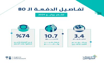 حساب المواطن يودِع دفعة يوليو.. 3.4 مليارات ريال لـ10.7 ملايين مستفيد وتابع