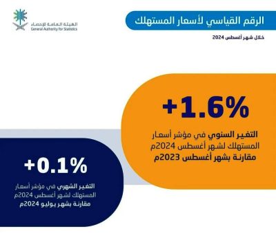 «هيئة الإحصاء»: استقرار معدل التضخم في السعودية عند 1.6% خلال الأشهر الثلاثة الماضية 2024