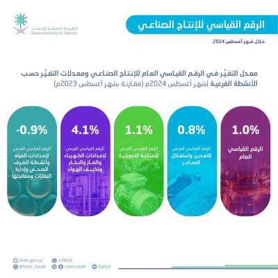 ارتفاع الرقم القياسي للإنتاج الصناعي بالمملكة