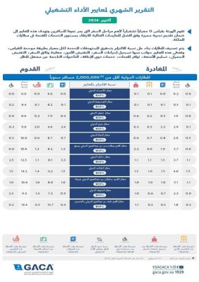 5 مطارات تتصدر تقارير الأداء لشهر أكتوبر 2024