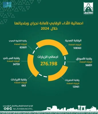 “أمانة نجران” تنفّذ أكثر من 276 ألف جولة رقابية خلال العام 2024